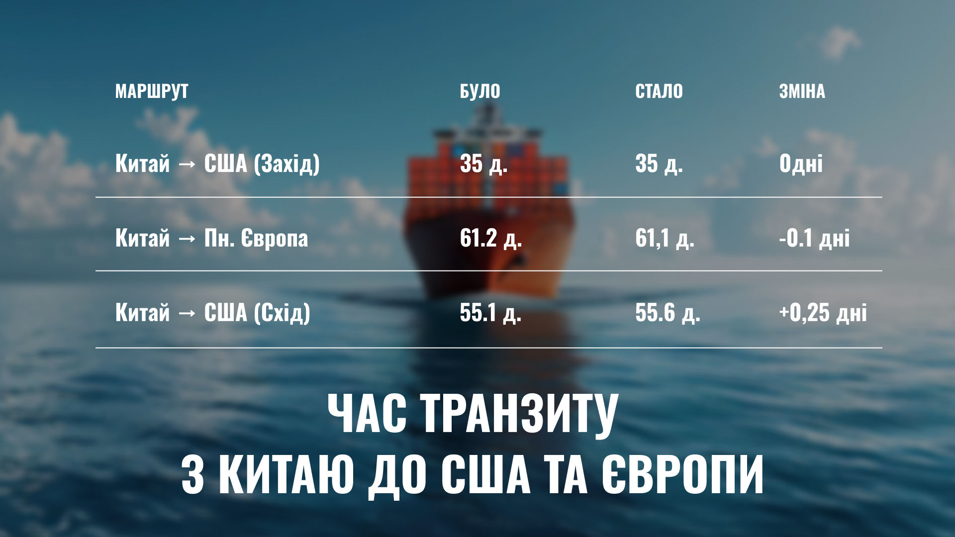 Швидкість морської доставки